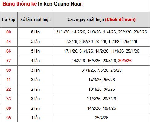 Phân tích, thống kê lô kép xổ số Quảng Ngãi ngày 6/6/2026