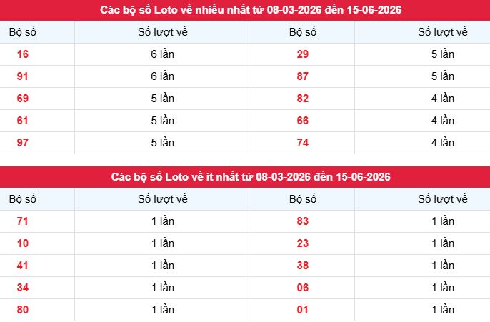 Phân tích, thống kê tần suất lô tô XSCM ngày 15/6/2026