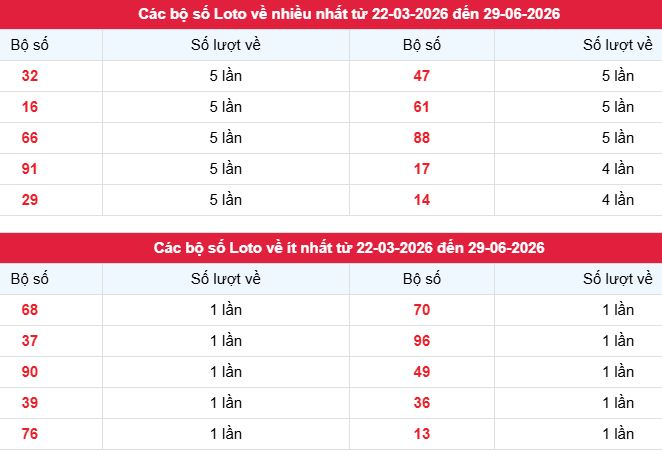 Phân tích, thống kê tần suất lô tô XSCM ngày 29/6/2026