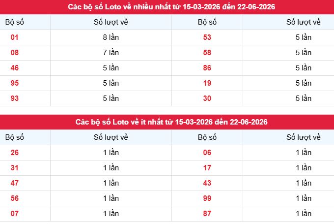 Phân tích, thống kê tần suất lô to XSDT ngày 22/6/2026