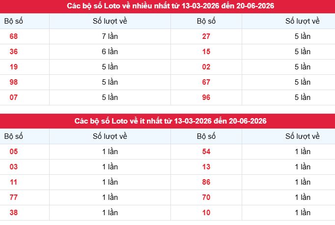 Phân tích, thống kê tần suất lô tô XSLA ngày 20/6/2026