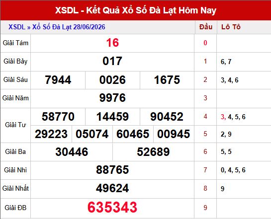 Kết quả xổ số Đà Lạt ngày 28/6/2026