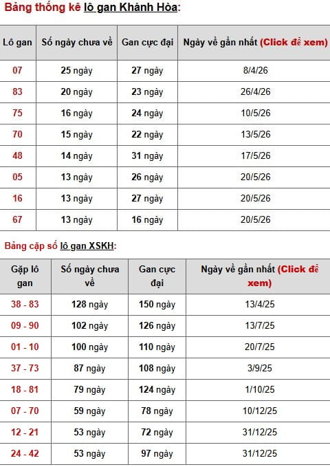 Phân tích , thống kê lô gan Đài Khánh Hòa ngày 12/7/2026