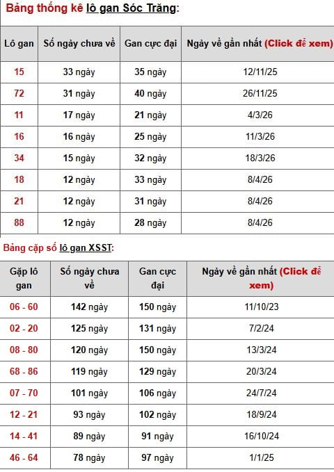 Phân tích, thống kê lô gan XSST ngày 8/7/2026