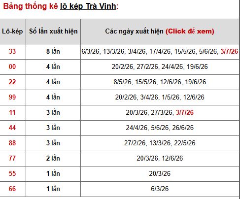 Phân tích, thống kê lô kép XSTV ngày 10/7/2026