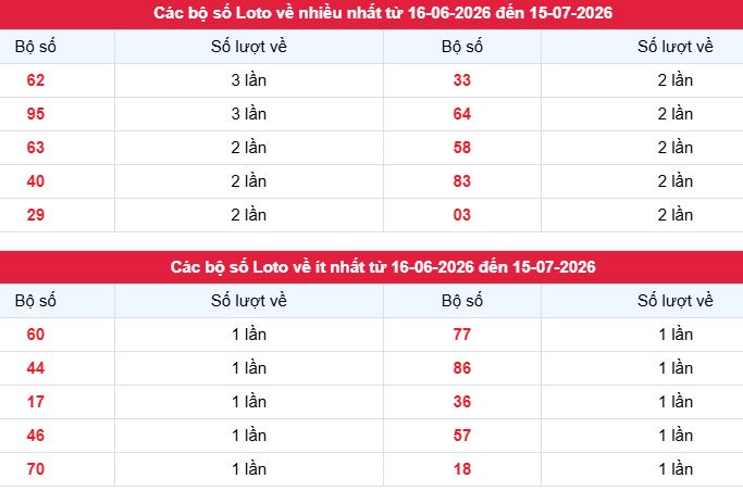 Phân tích, thống kê tần suất lô tô XSCT ngày 15/7/2026